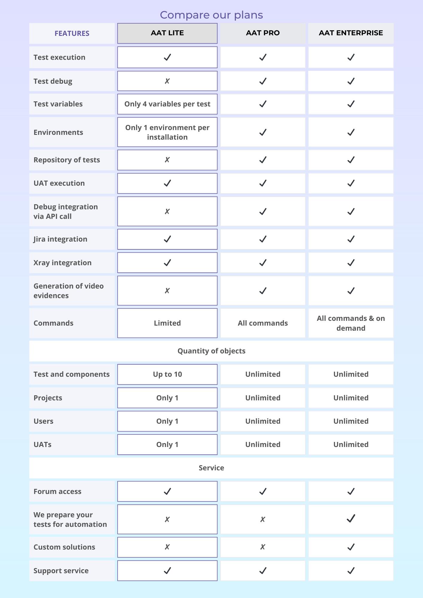 Compare plans AAT 